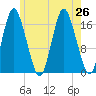 Pembroke tide chart for Friday, July 26, 2024