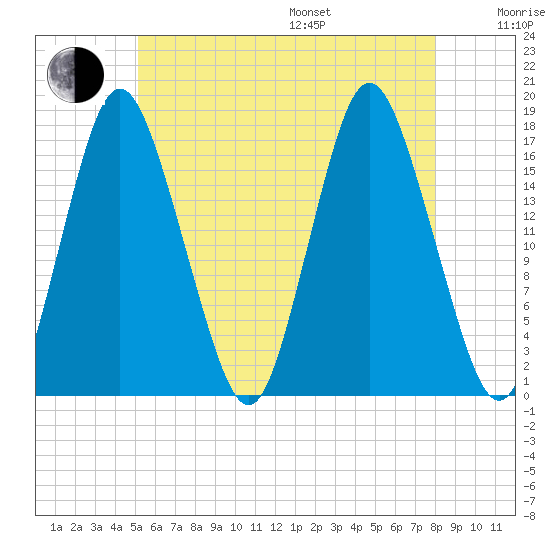 Pembroke tide chart for Saturday, July 27, 2024