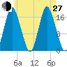 Pembroke tide chart for Saturday, July 27, 2024