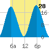 Pembroke tide chart for Sunday, July 28, 2024