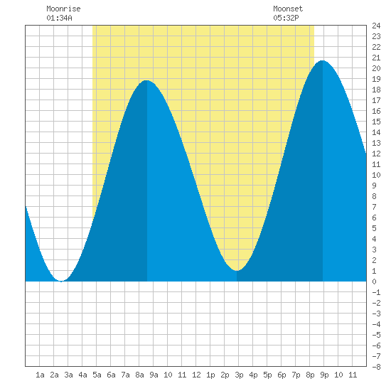 Pembroke tide chart for Tuesday, July 2, 2024