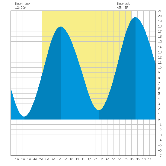 Pembroke tide chart for Wednesday, July 31, 2024