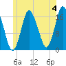 Pembroke tide chart for Thursday, July 4, 2024