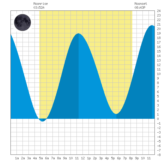 Pembroke tide chart for Friday, July 5, 2024