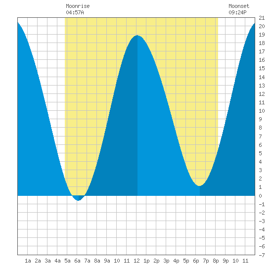 Pembroke tide chart for Saturday, July 6, 2024