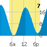 Pembroke tide chart for Sunday, July 7, 2024