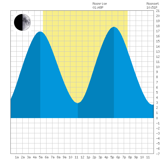 Pembroke tide chart for Monday, August 12, 2024