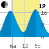Pembroke tide chart for Monday, August 12, 2024