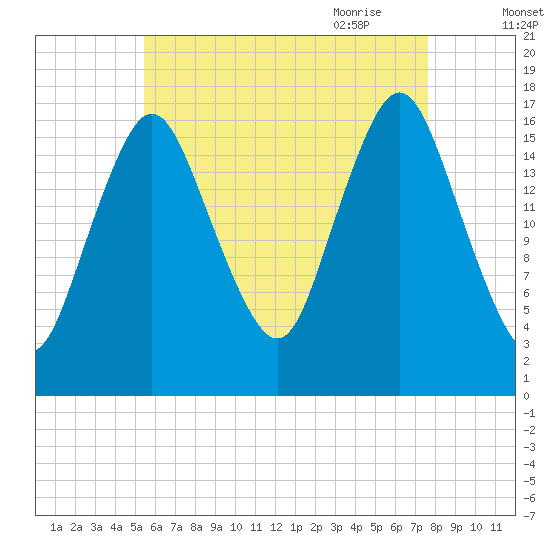 Pembroke tide chart for Tuesday, August 13, 2024