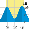 Pembroke tide chart for Tuesday, August 13, 2024