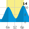 Pembroke tide chart for Wednesday, August 14, 2024