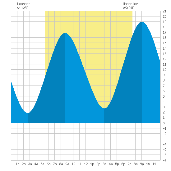 Pembroke tide chart for Friday, August 16, 2024