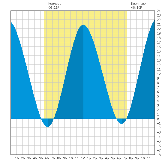 Pembroke tide chart for Tuesday, August 20, 2024