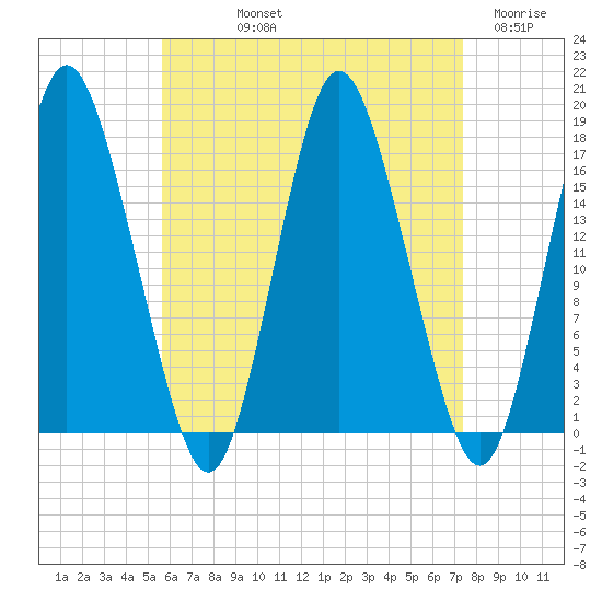Pembroke tide chart for Thursday, August 22, 2024