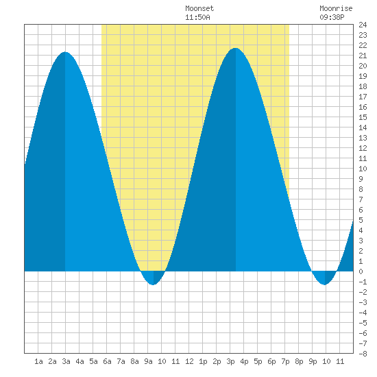 Pembroke tide chart for Saturday, August 24, 2024