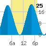 Pembroke tide chart for Sunday, August 25, 2024