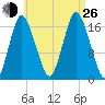 Pembroke tide chart for Monday, August 26, 2024