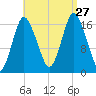 Pembroke tide chart for Tuesday, August 27, 2024