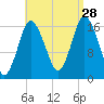 Pembroke tide chart for Wednesday, August 28, 2024
