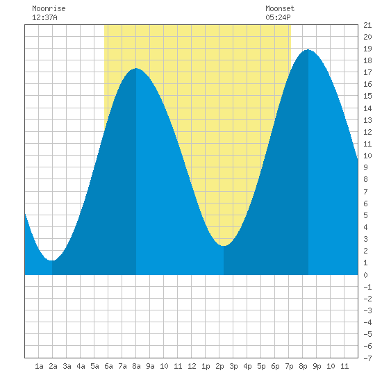 Pembroke tide chart for Thursday, August 29, 2024