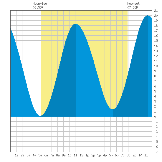 Pembroke tide chart for Saturday, August 3, 2024