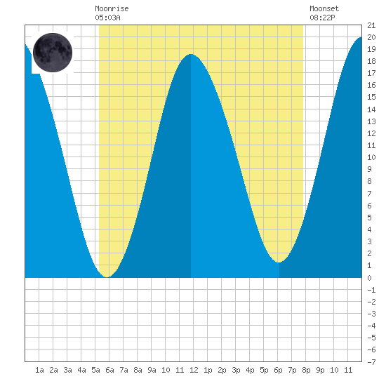 Pembroke tide chart for Sunday, August 4, 2024