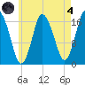 Pembroke tide chart for Sunday, August 4, 2024
