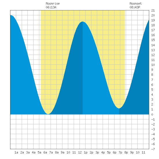 Pembroke tide chart for Monday, August 5, 2024