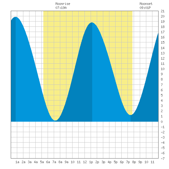 Pembroke tide chart for Tuesday, August 6, 2024