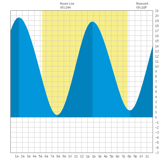 Pembroke tide chart for Wednesday, August 7, 2024