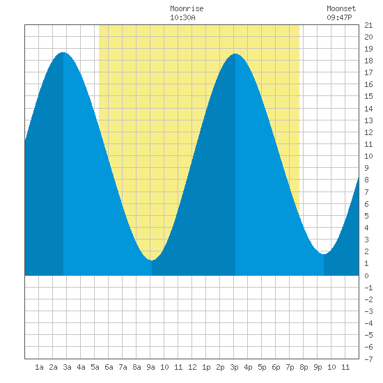 Pembroke tide chart for Friday, August 9, 2024