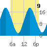 Pembroke tide chart for Friday, August 9, 2024