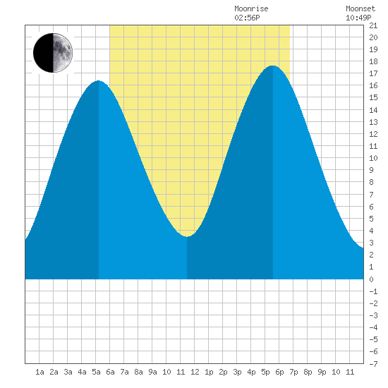 Pembroke tide chart for Wednesday, September 11, 2024