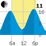 Pembroke tide chart for Wednesday, September 11, 2024