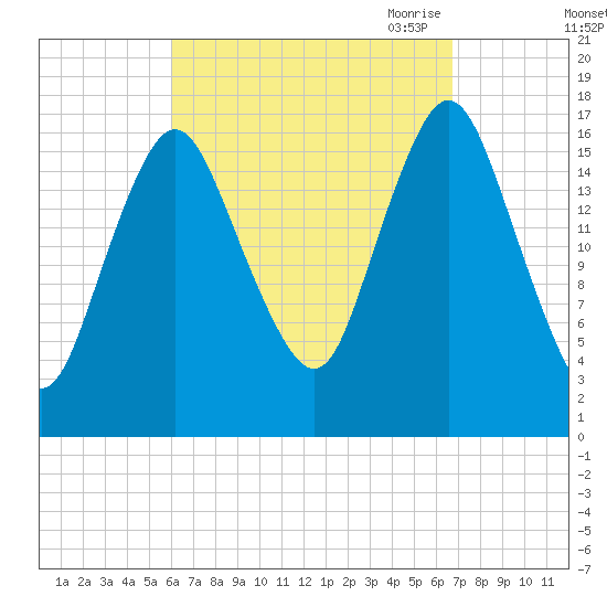 Pembroke tide chart for Thursday, September 12, 2024