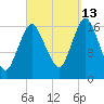 Pembroke tide chart for Friday, September 13, 2024