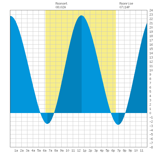 Pembroke tide chart for Thursday, September 19, 2024