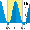 Pembroke tide chart for Thursday, September 19, 2024