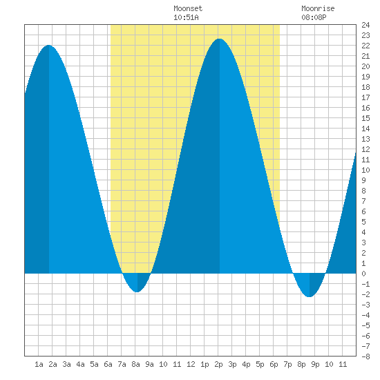 Pembroke tide chart for Saturday, September 21, 2024