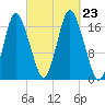 Pembroke tide chart for Monday, September 23, 2024