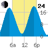Pembroke tide chart for Tuesday, September 24, 2024