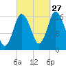 Pembroke tide chart for Friday, September 27, 2024