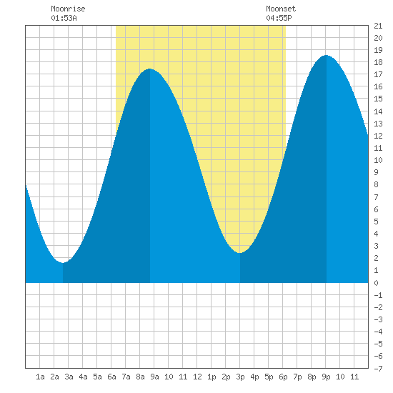 Pembroke tide chart for Saturday, September 28, 2024