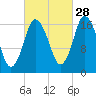 Pembroke tide chart for Saturday, September 28, 2024
