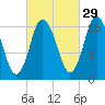 Pembroke tide chart for Sunday, September 29, 2024
