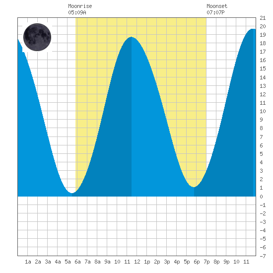 Pembroke tide chart for Monday, September 2, 2024