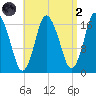 Pembroke tide chart for Monday, September 2, 2024
