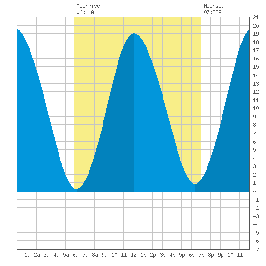 Pembroke tide chart for Tuesday, September 3, 2024