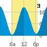 Pembroke tide chart for Tuesday, September 3, 2024
