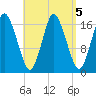Pembroke tide chart for Thursday, September 5, 2024